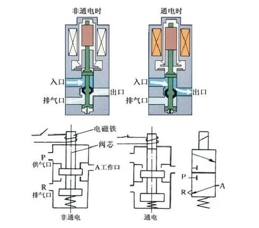 二位三通電磁閥換向閥原理符號(hào) 二位三通電磁閥換向閥原理符號(hào)